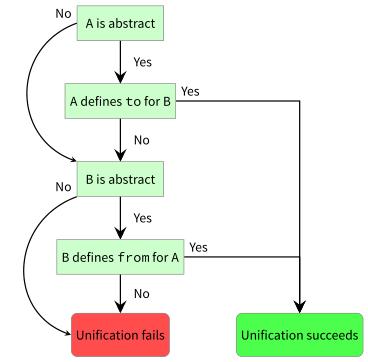 Selection algorithm flow chart.